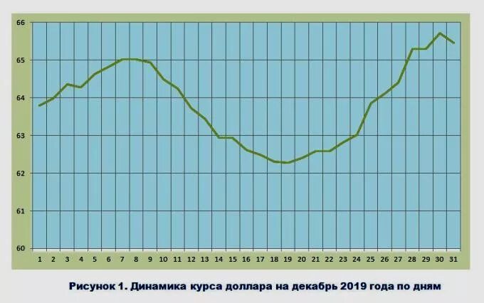 Курс доллара 2019. Курс доллара 2019 год по месяцам. Курс доллара в 2019 году. Курс доллара прогноз. 2019 долларов в рублях