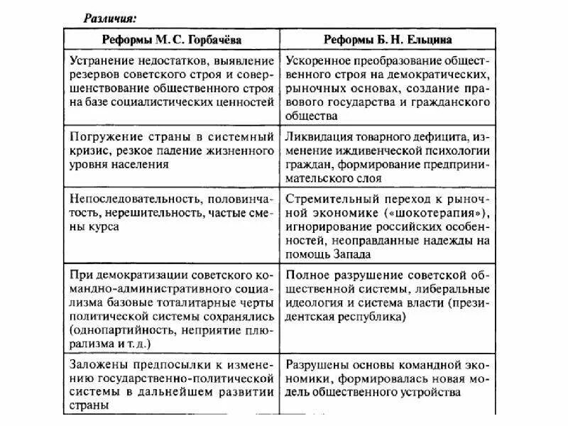 Выделите этапы экономических преобразований м горбачева. Экономические реформы Ельцина таблица. Экономические реформы Горбачева таблица. Экономические реформы при Горбачеве таблица. Экономические и политические реформы Горбачева.