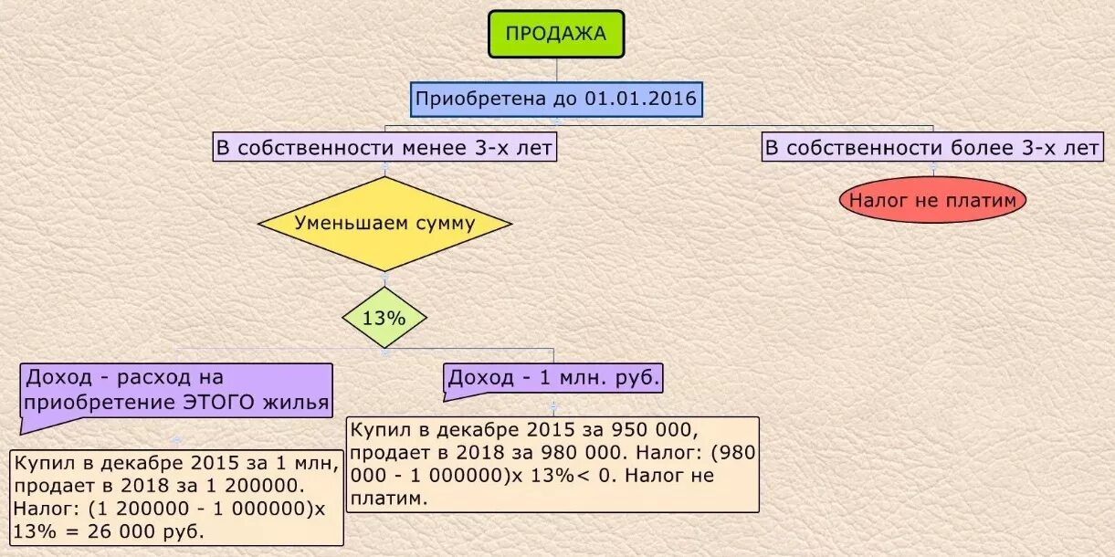 Продажа менее 3 лет