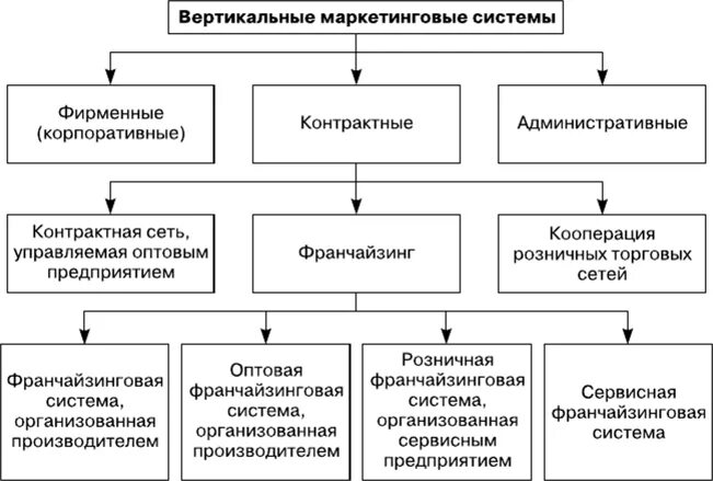 Вертикальные маркетинговые системы ВМС. Вертикальные и горизонтальные маркетинговые системы. Вертикальная маркетинговая система пример. Многоканальные маркетинговые системы распределения. Вертикальные маркетинговые