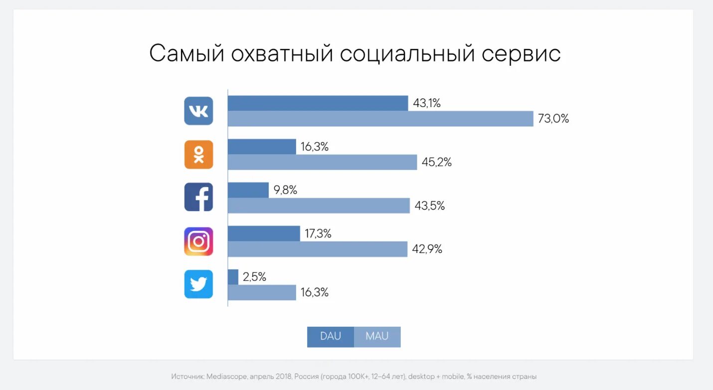 Что такое аудитория в сети. Статистика соцсетей в россии 2025. самые популярные социальные сети. самые популярные соцсети в россии. популярность социальных сетей.