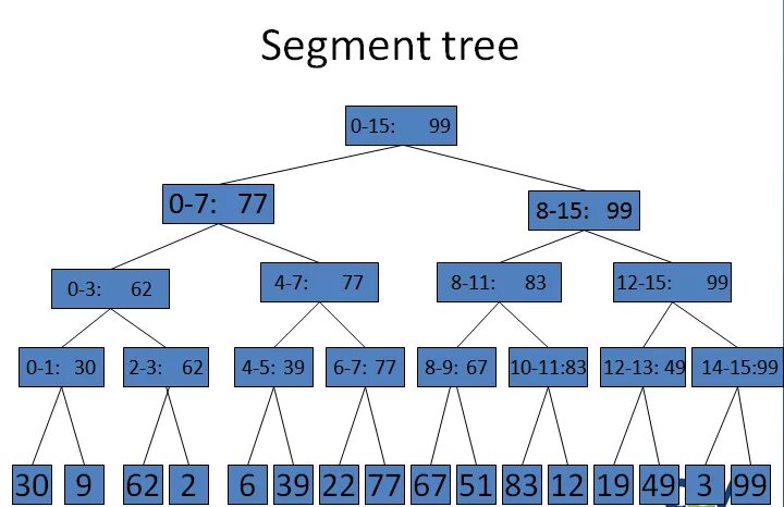Дерево отрезков c. Дерево отрезков. segment tree. дерево отрезков c++. алгоритмика segment tree.