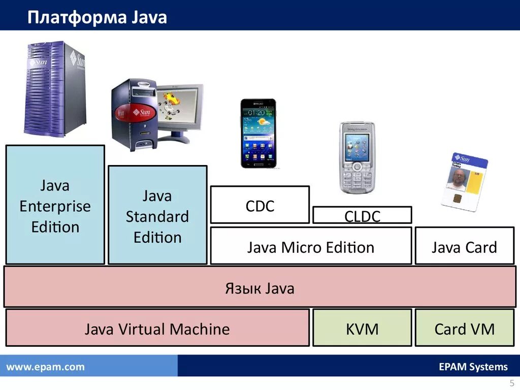 Java apps. Java (программная платформа). java программирование. язык java. классификация платформ java.