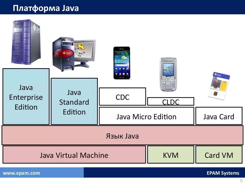 Java (программная платформа). Java программирование. Язык java. Классификация платформ java. Java javac