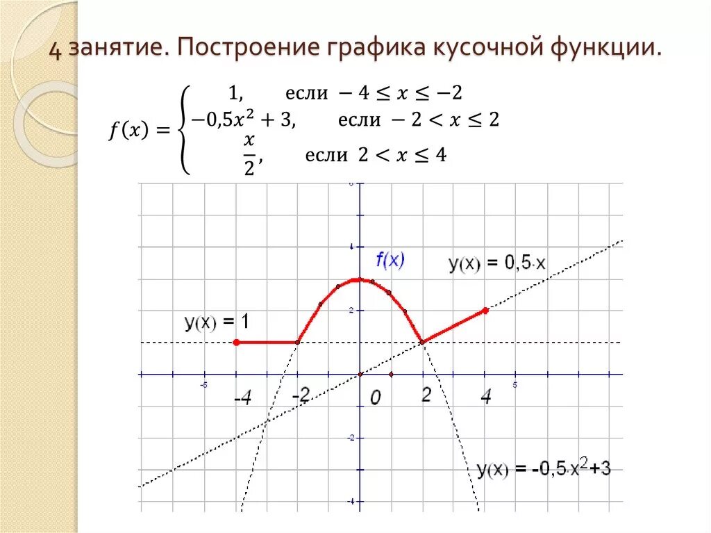 Функция наилучшего ответа. График кусочной функции 9 класс. Построение кусочной функции. Кусочно заданная функция функция. Построение графиков кусочных функций.