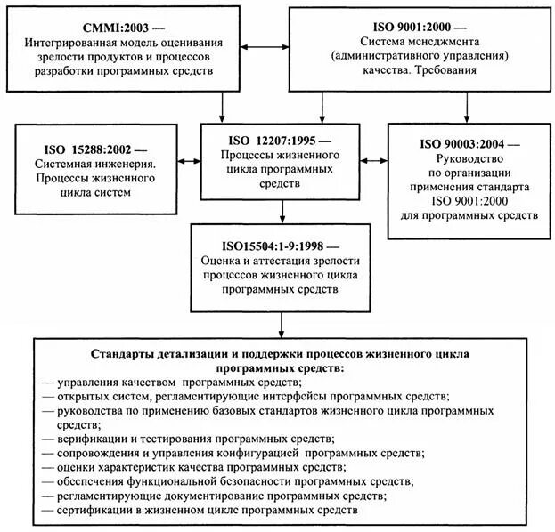 Стандарты жизненного цикла систем. Модели и профили жизненного цикла программных средств.. жизненный цикл профилей стандартов систем и программных средств. модели качества процессов разработки. структура профилей стандартов жизненного цикла программных средств.