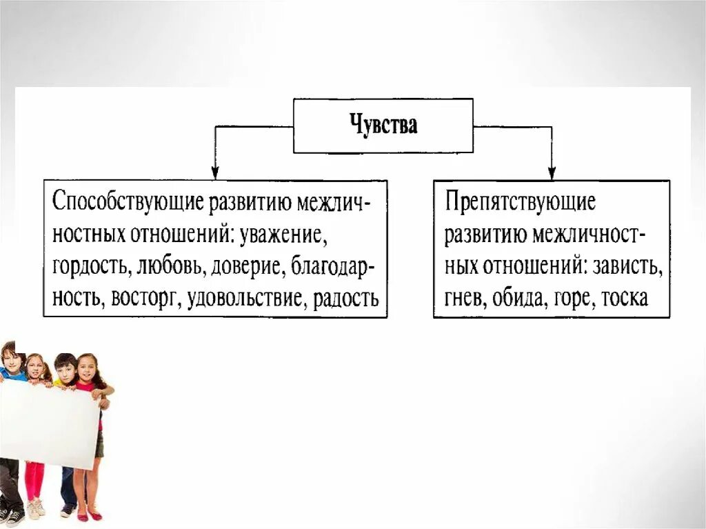 Чувства способствующие межличностному общению сближающие людей. Межличностные отношения. межличностные отношения 6 класс. чувства в межличностных отношениях. схема межличностных отношений.