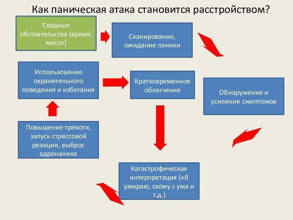 Паническая атака схема. Паническая атака. Стадии панических атак. Механизм развития панической атаки. Методика при панических атаках.