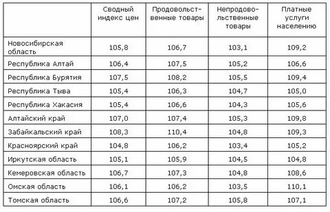 Индекс новосибирска есенина