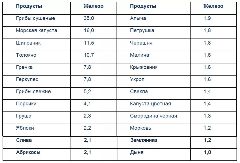 В мясе есть железо. Список продуктов с высоким содержанием железа таблица. Содержание железа в продуктах таблица. Содержание железа в продуктах питания таблица. Богатые железом продукты питания таблица.