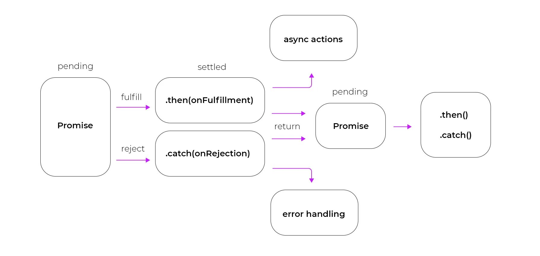 Async await. Async js. Async await node. Async await js.