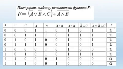 Построение таблиц истинности контрольная работа 8 класс