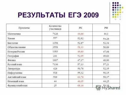 Узнать результаты по биологии