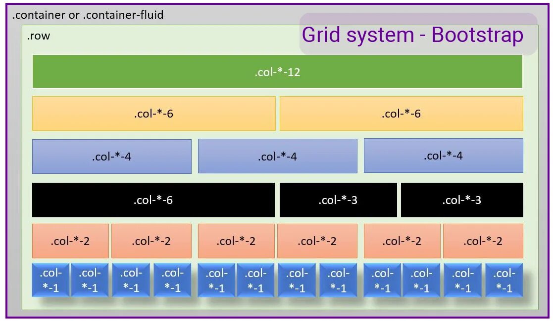 Bootstrap row. Bootstrap LG MD SM XS. "Col-XS-12 col-SM-6 col-MD-6 col-LG-3">. Col-MD-4. Col-XS-6.