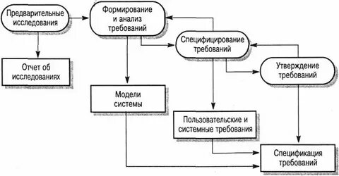 Процесс создания и анализа требований