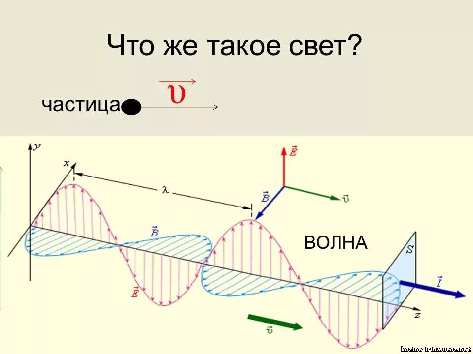 Частицей света является. Фотон это частица или волна. Свет как частица и волна. Фотон электромагнитная волна. Световые волны и фотоны.