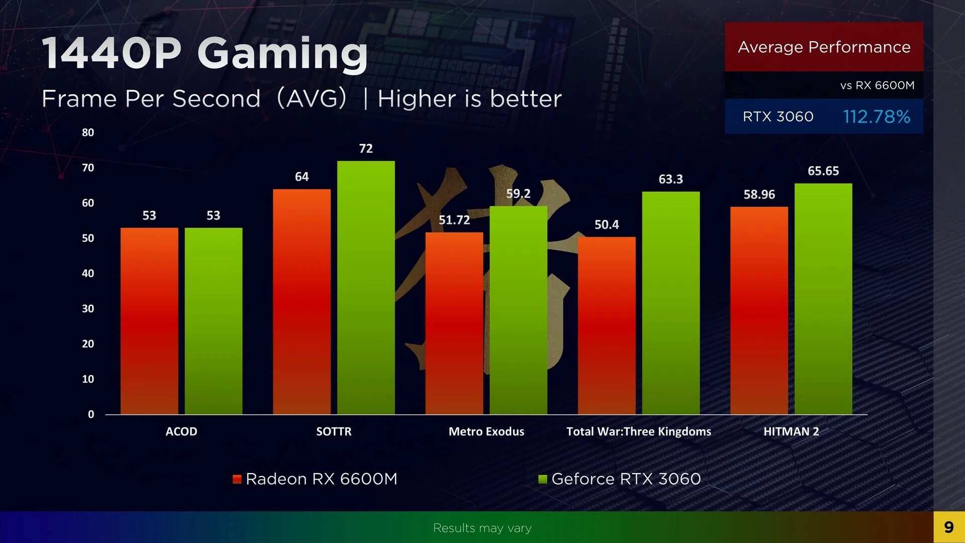 Radeon 6600 сравнение. RX 6600 vs 3060. Radeon RX 6600m. RX 6600m vs RTX 3060. AMD rx6600m.