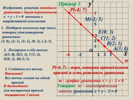 Как составить линейное уравнение по графику