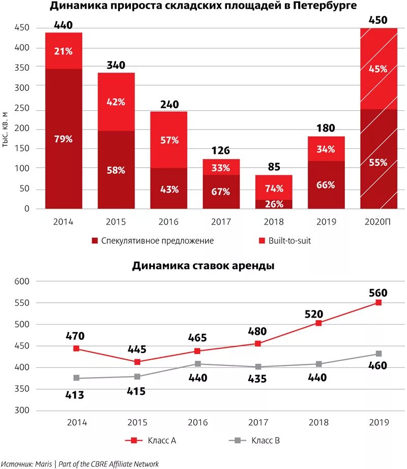 Недвижимость цены прогнозы новости. Рынок недвижимости график. Спрос на рынке недвижимости. Динамика рынка недвижимости. Рынок коммерческой недвижимости 2020.