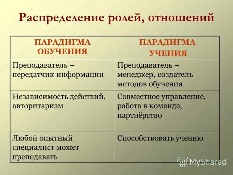 новая парадигма образования. показатели успеха парадигмы преподавания. парадигма преподавания и парадигма обучения. парадигма преподавания и парадигма обучения. автор понятия парадигма образования.