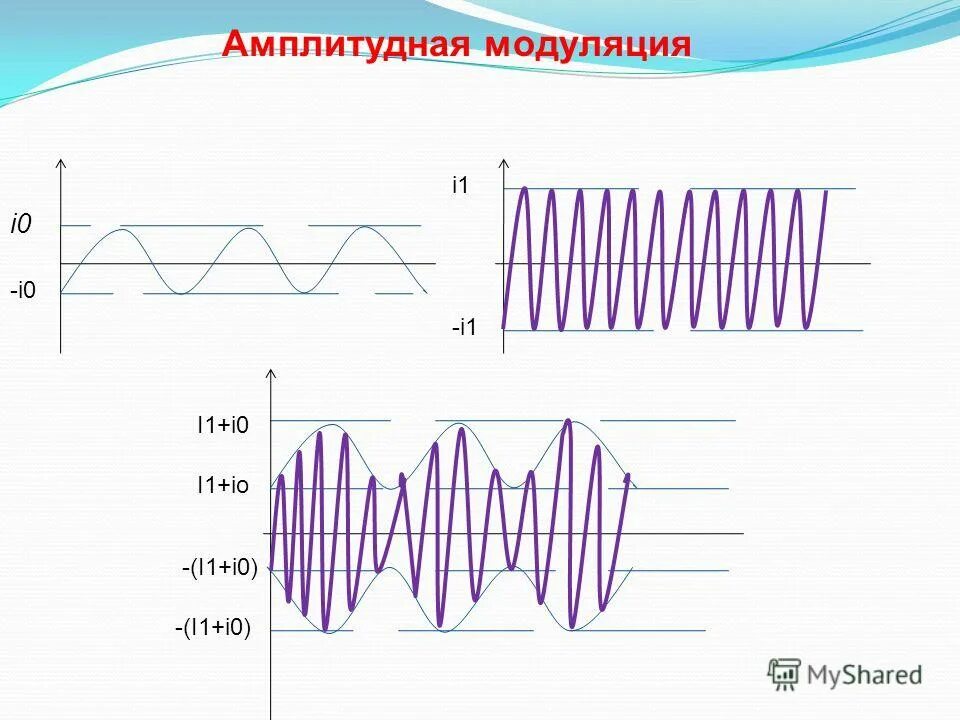 Амплитуда несущей