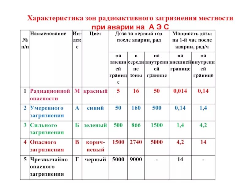 Характеристика зон радиоактивного загрязнения. Характеристика зон радиоактивного загрязнения местности. Зоны радиоактивного загрязнения при аварии на АЭС. Радиоактивное загрязнение характеристика. При какой мощности радиации старший