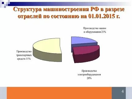 Анализ машиностроительной отрасли