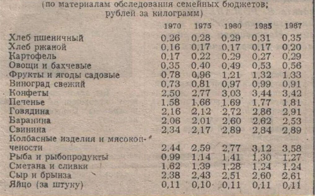 Стоимость хлеба в СССР. Стоимость продуктов в СССР. Стоимость хлеба в СССР по годам. Сколько стоил хлеб в СССР. 1980 год сколько лет сейчас