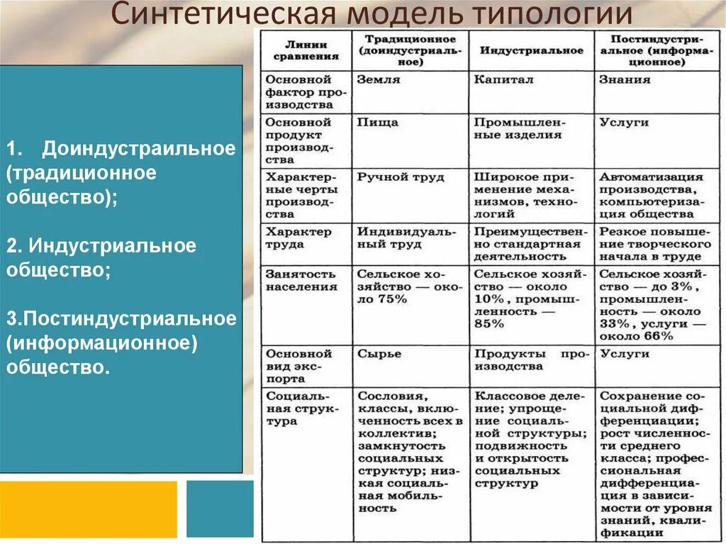 Признакам индустриального общества является. Типы обществ таблица 10 класс Обществознание. Исторические типы общества таблица 10 класс. Таблица по обществознанию типология обществ. Таблица по обществознанию индустриальное и традиционное.