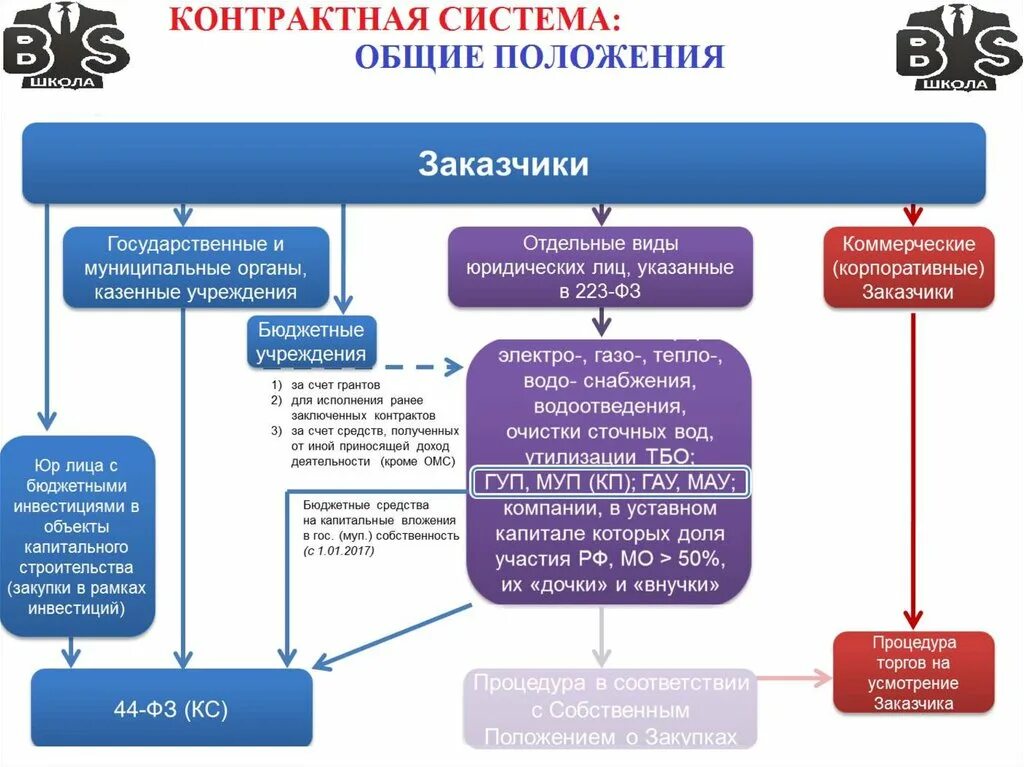 Контрактная система. Контрактная система найма.. Государственные и муниципальные заказчики. Структура государственной закупки заказчиком.