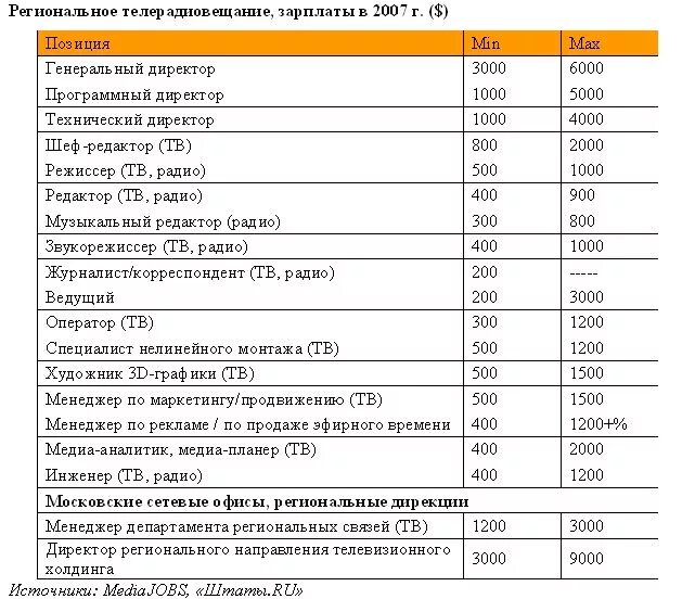 Сколько получает диктор. Зарплаты ведущих на телевидении. телеведущая зарплата. зарплата диктора телевидения.