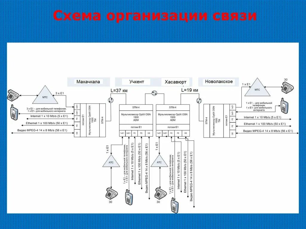 Схема организации связи. Схема организации связи предприятия. Схема организации связи пример. Схема организации связи вертикальная.