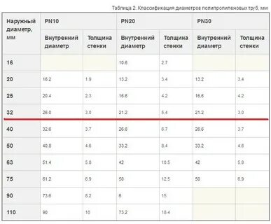 Диаметры отопительных стальных труб