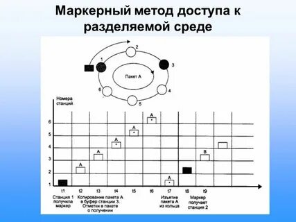 Метод передачи маркера