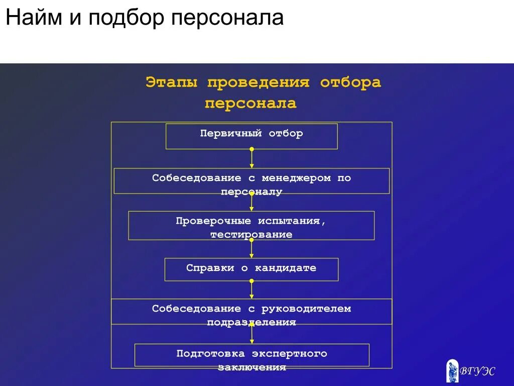 На начальном этапе можно. Этапы отбора персонала схема. Этапы подбора персонала схема. Этапы процесса найма персонала. Этапы отбора и найма персонала.