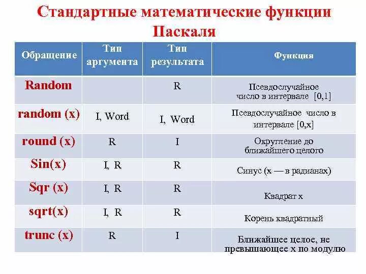 Паскаль какая буква. Стандартные математические функции Паскаля. Стандартные функции Паскаль. Математические функции в Паскале. Стандартные арифметические функции Паскаль.