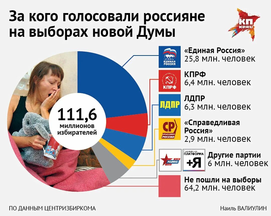 Зачем нужна явка на выборах. Выборы партии в России. Выборы в Госдуму статистика. Статистика голосования за партии России. Парти в Росси на выборах.