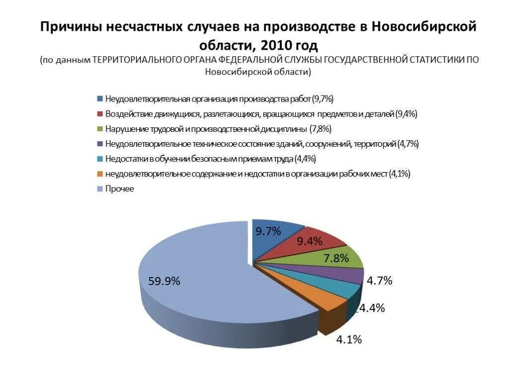 Классы несчастных случаев. Причины несчастных случаев на производстве. Причины травматизма статистика. Несчастные случаи на производстве статистика. Статистика по травматизму на производстве.