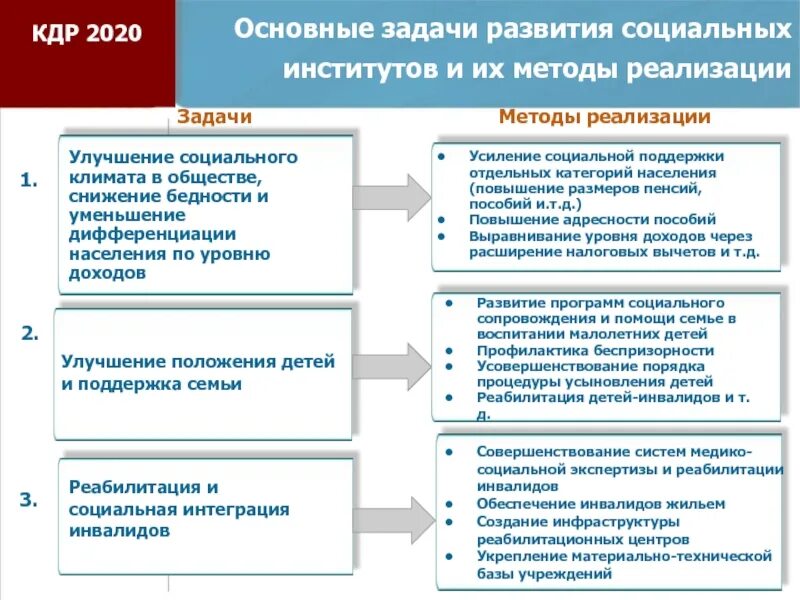 Улучшение социально экономического положения