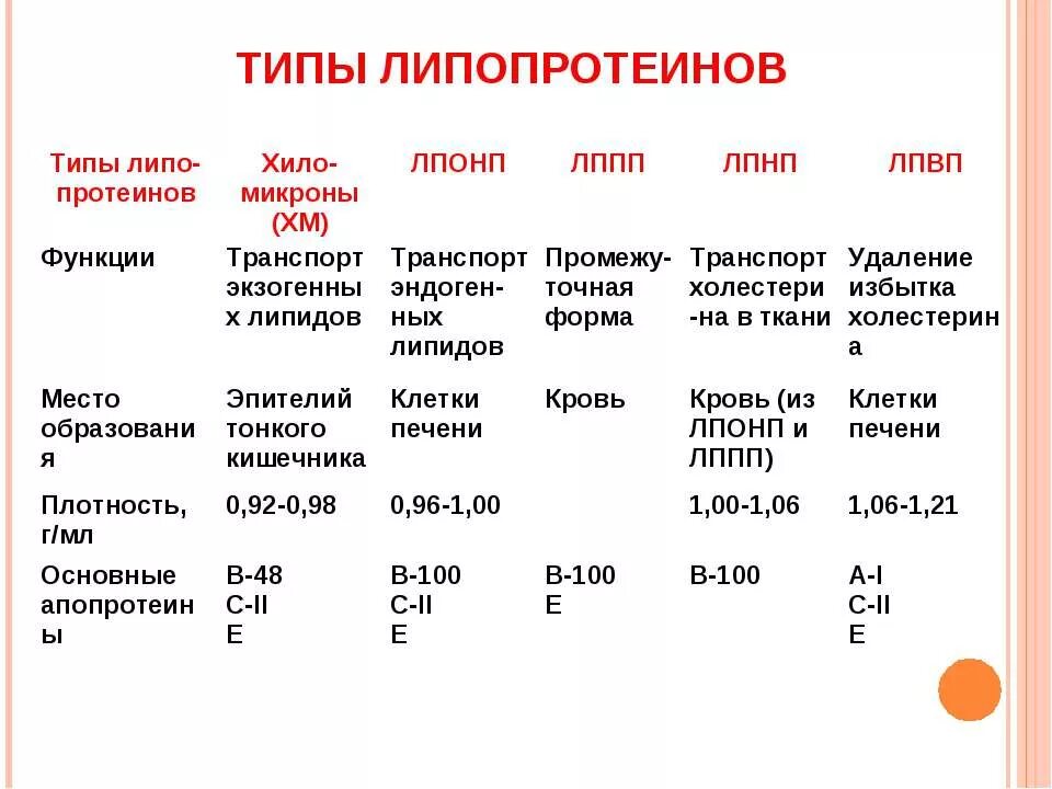 Повышен холестерин лпнп в крови у мужчин. Липопротеины высокой плотности ЛПВП строение. Холестерин липопротеидов высокой плотности норма. Холестерин низкой плотности таблица. Холестерин ЛПНП показатели нормы.