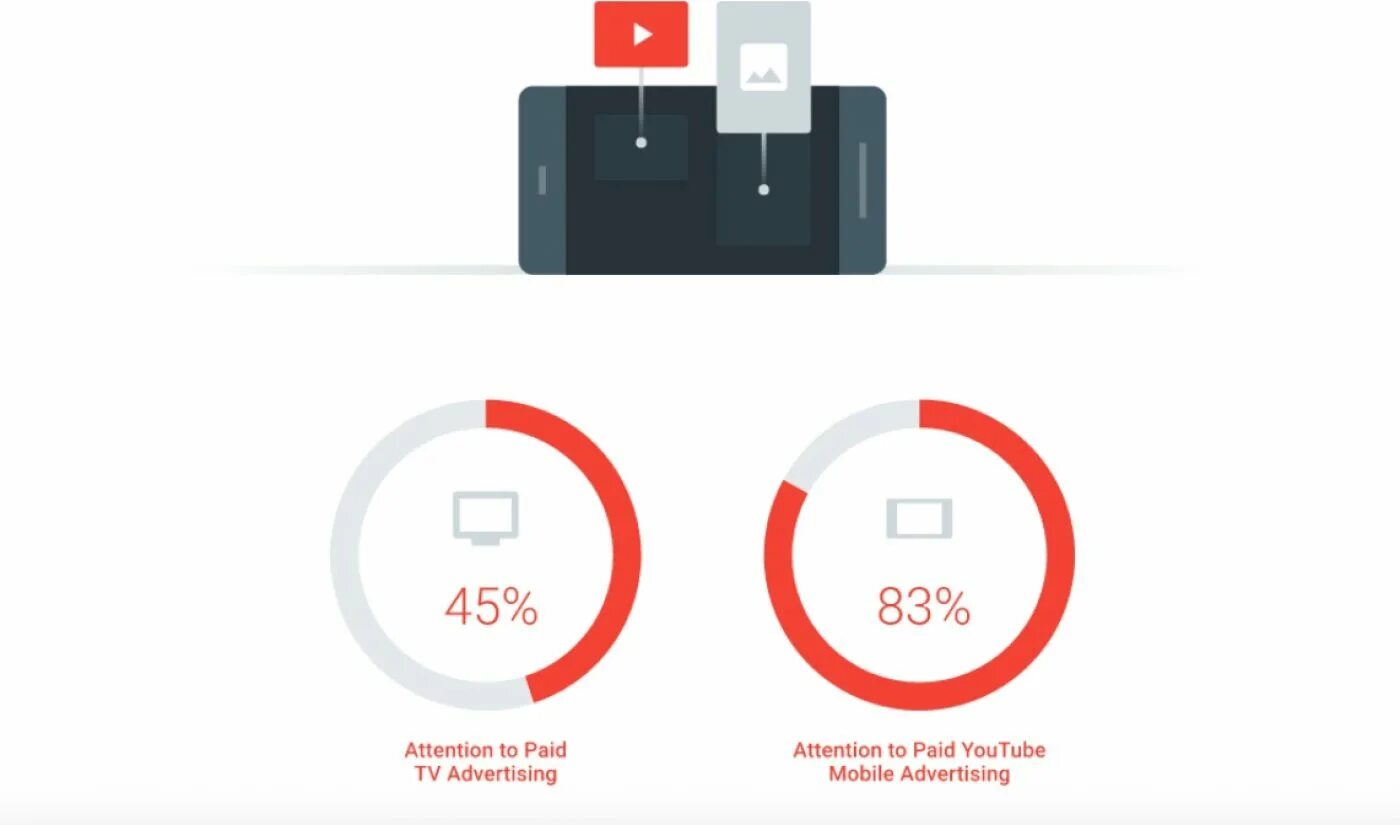 Youtube mobile ad. More attention. Google pay attention. Attention in ADVETI. Pay attention of the many