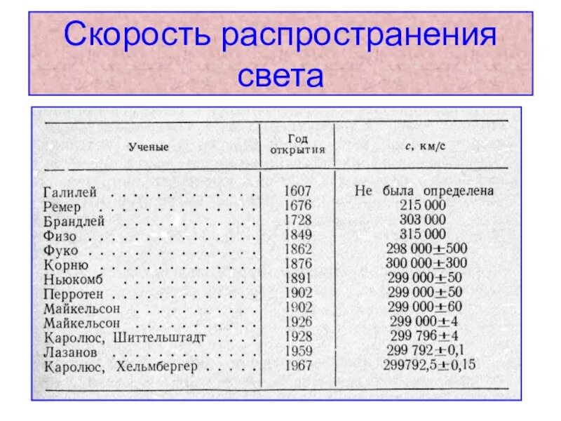 Скорочть распространение света. Скорость света в средах таблица. Скорость света в различных средах таблица. Скорость распространения света в среде. Какова скорость света в воде в стекле