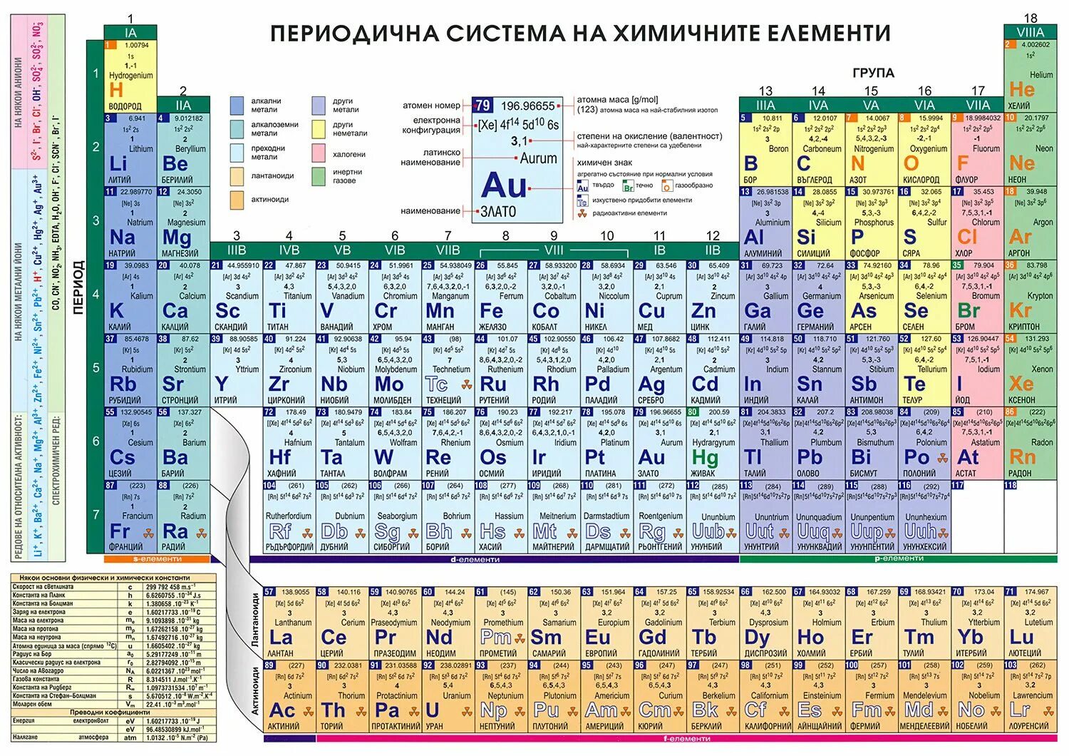Выберите основной структурный элемент периодической таблицы