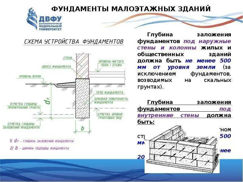 Существующий уровень земли