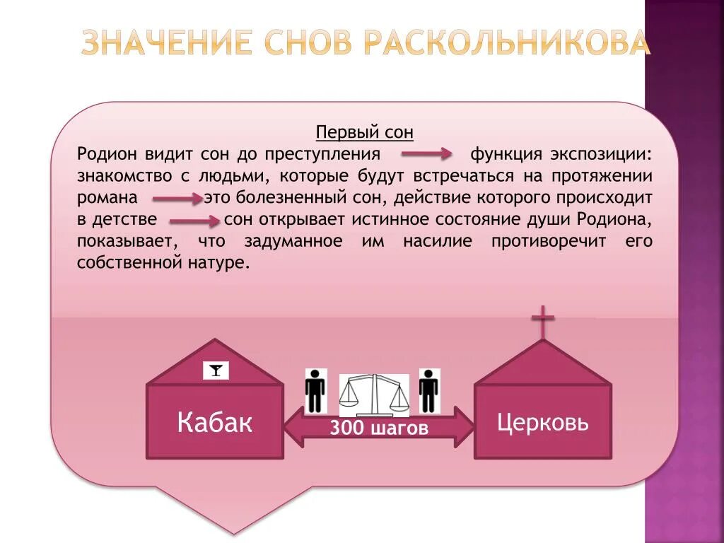 Мне снился сон анализ. Первый сон Раскольникова значение. Значение снов Раскольникова. Сны в преступлении и наказании таблица. Кластер на тему сны Раскольникова.