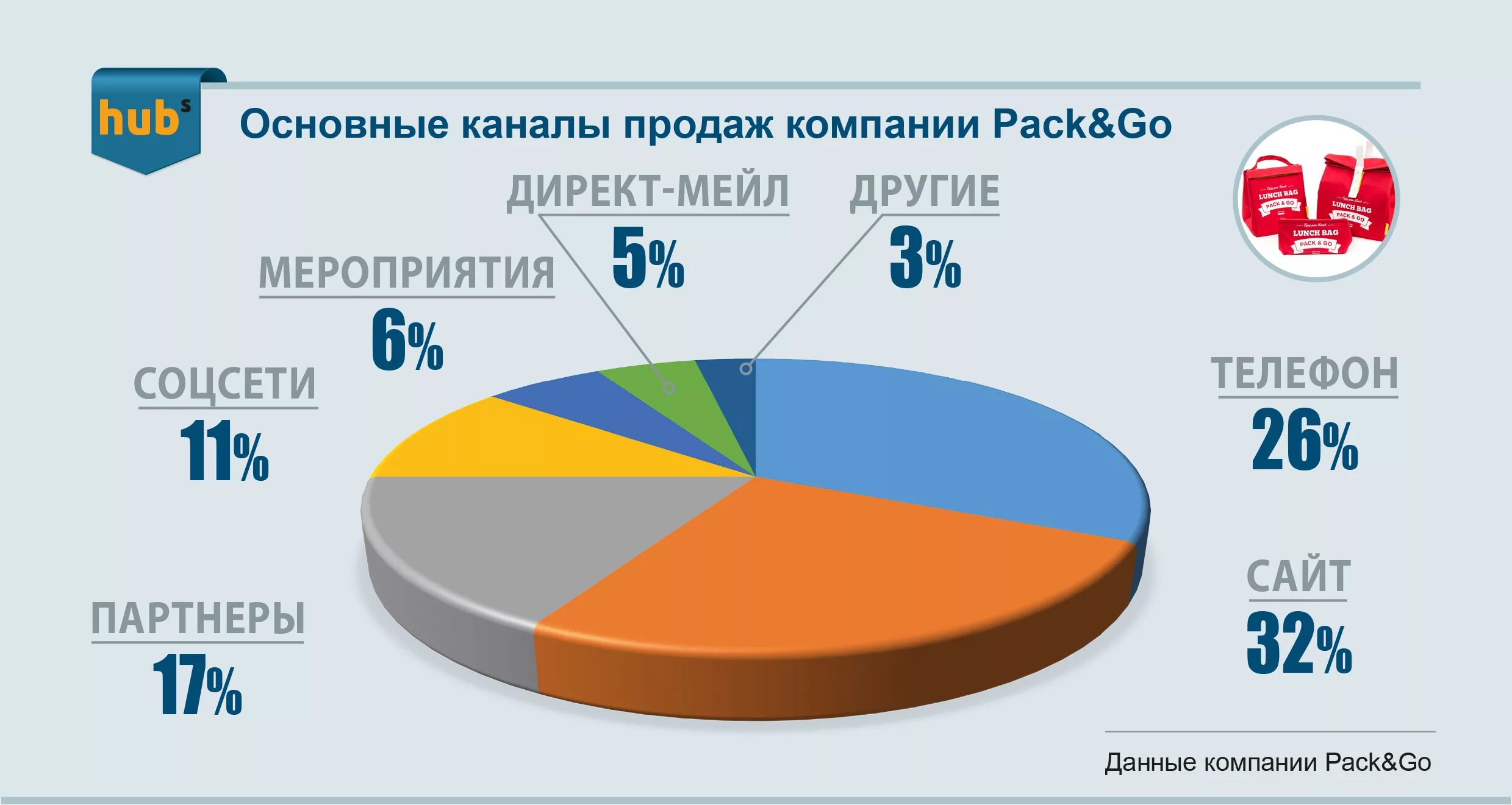 Каналы продаж. Основные каналы продаж. Анализ каналов продаж. Какие есть каналы продаж. Продажа через канал