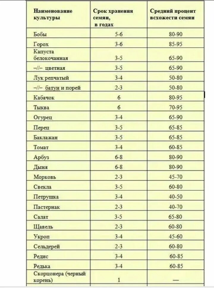 Через сколько всходят помидоры после посадки. Сроки прорастания семян таблица овощей. Сроки годности семян овощных культур таблица. Сроки всхожести семян овощей таблица. Срок годности овощных семян таблица.