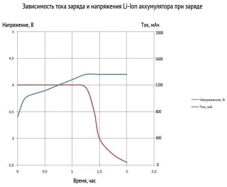 Зарядный ток телефона. Зависимость емкости аккумулятора от напряжения li ion. График зарядки литий ионных аккумуляторов. График емкости литиевого аккумулятора. Напряжение li-ion аккумулятора график.