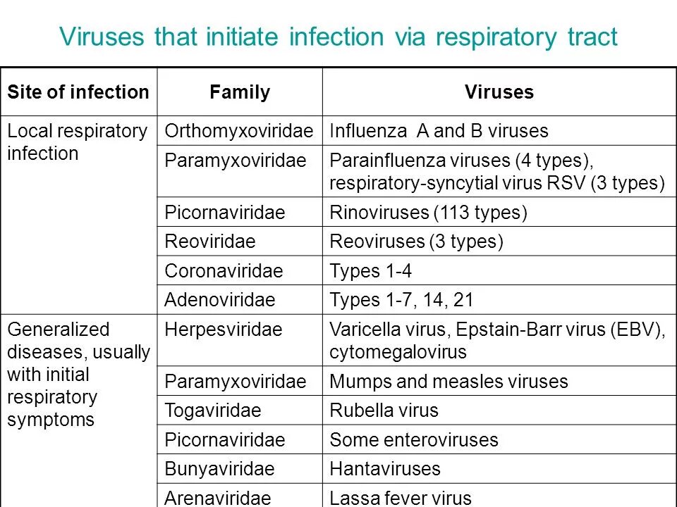 Respiratory virus. Pathogenesis of acute Respiratory infection.