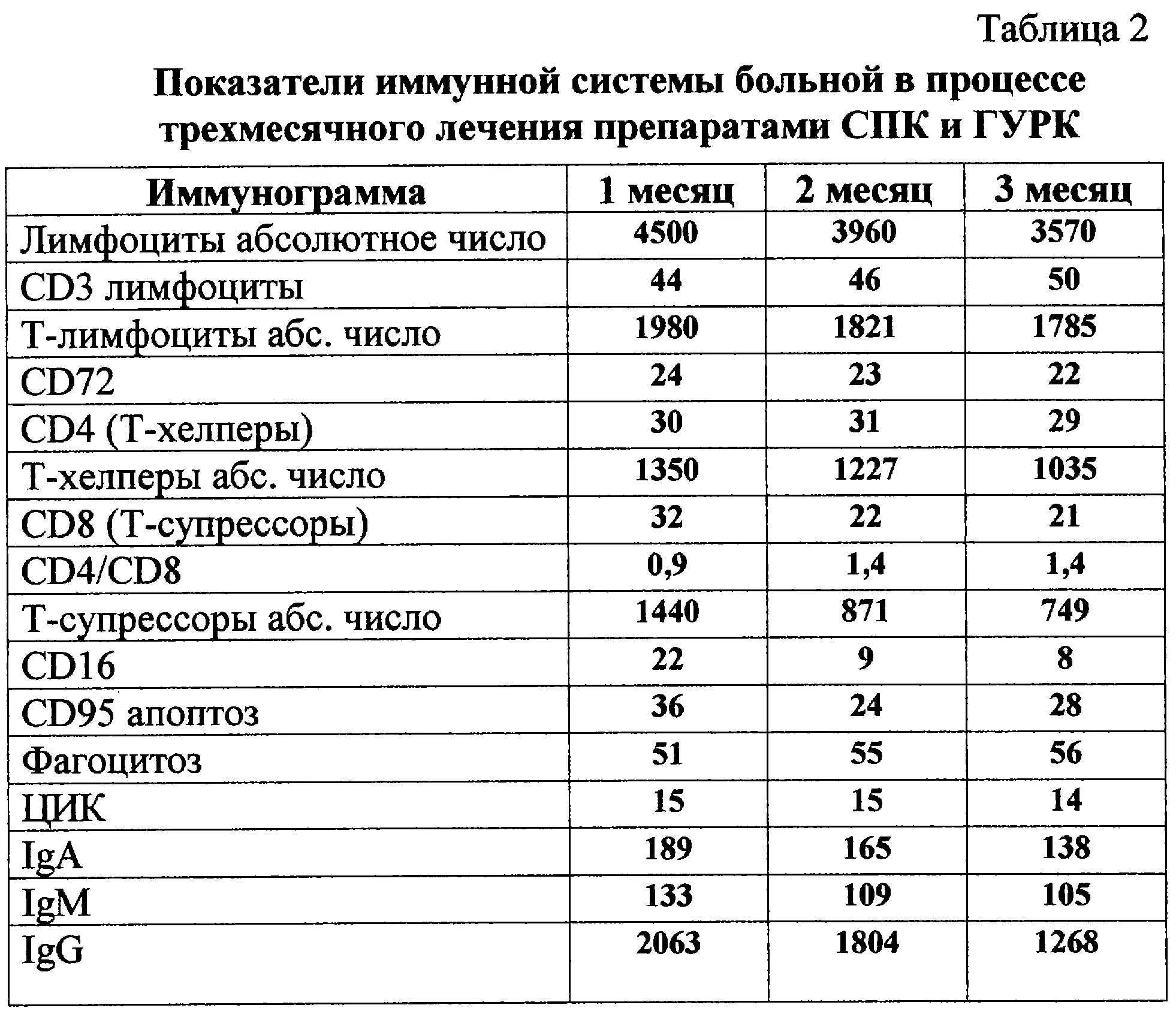 Можно ли определить вич по общему анализу. Общий анализ крови при ВИЧ инфекции показатели. Показатели крови больного СПИДОМ. Анализ крови при ВИЧ показатели таблица. Показатели анализа крови у ВИЧ инфицированных.